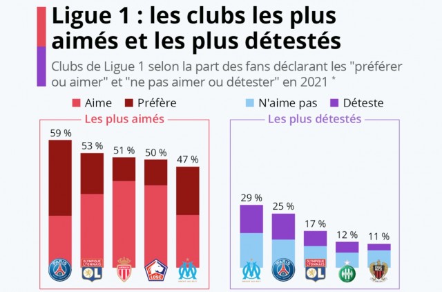 classement de clubs appréciés en Ligue 1, le psg en tête, pas l'om
